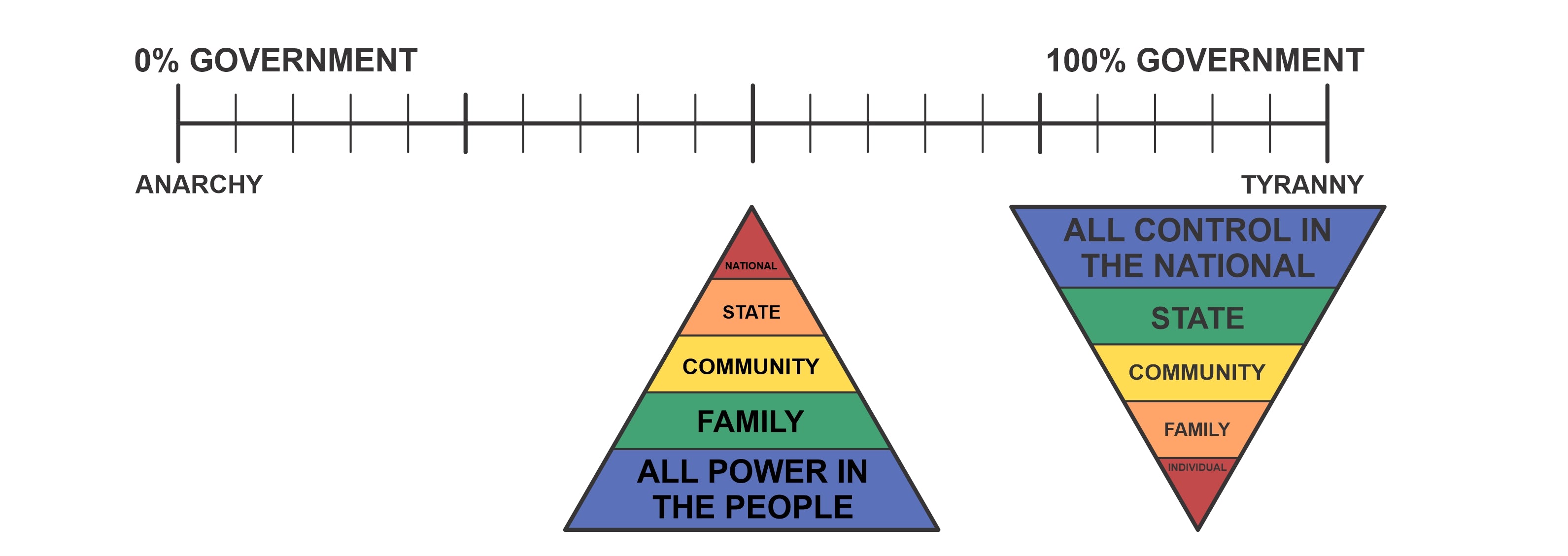 Understanding Federalism
